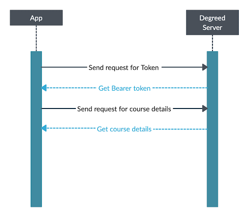 Get course details